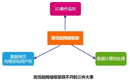 圖解深入理解Linux高性能網絡架構 并發消息處理模型與信息系統集成服務