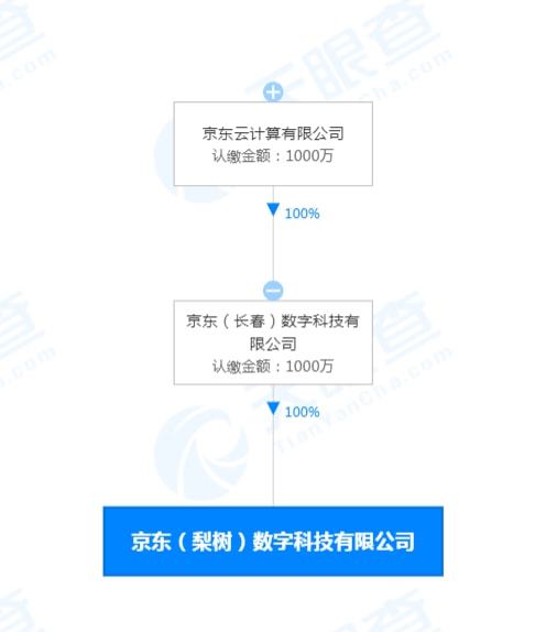 京東云計算布局科技新賽道，千萬資本賦能信息系統集成