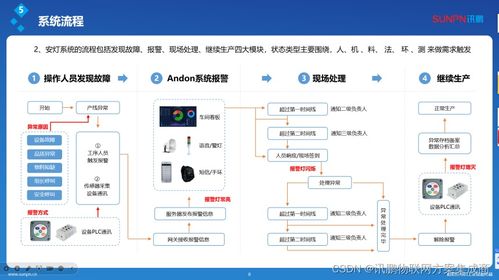 智能信息接收腕表 革新工廠安燈呼叫系統，邁向便捷、可靠、高效的信息系統集成新紀元
