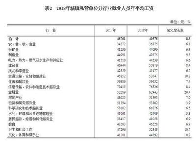2018年軟件和信息技術服務業平均工資解析 投資與管理視角下的行業機遇