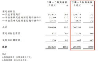母儀控股遞表港交所 勃艮第葡萄酒貢獻超七成營收，高端酒類收益占比達27%