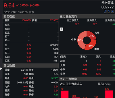 眾興菌業(yè)跨界白酒，資本市場(chǎng)再演“沾酒就飆”現(xiàn)象